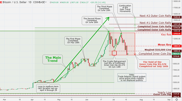 Bitcoin is back under the Maginot $10,000 level, and the crypto coin looks ready to rebound and test the recently developed Mean Res $10,800.