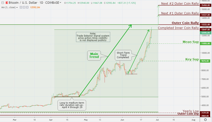 Both the Gold and Bitcoin market has risen lately, prompting many to erroneously assume that the two markets are climbing for the same reason