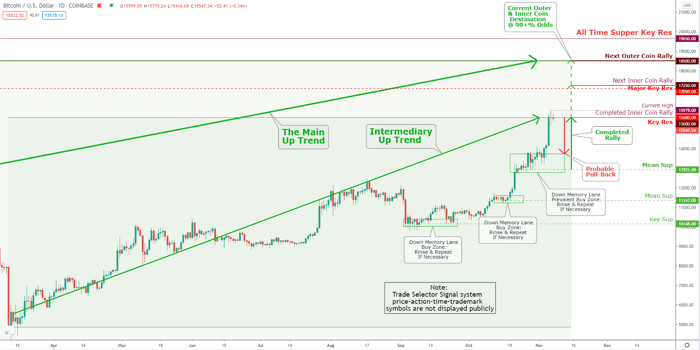 Bitcoin Market