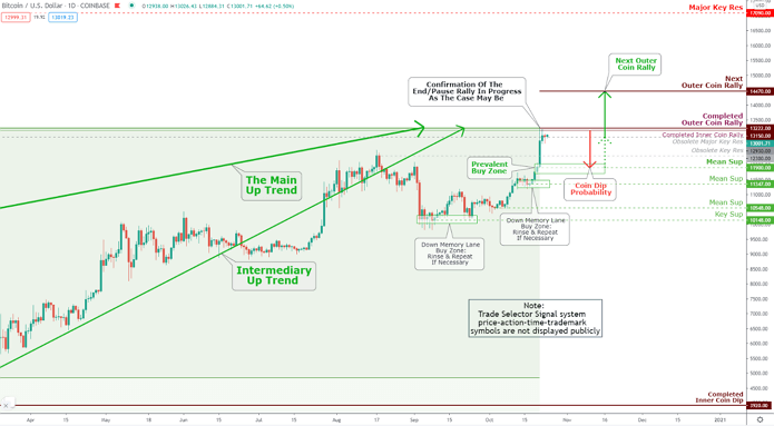 Bitcoin Market