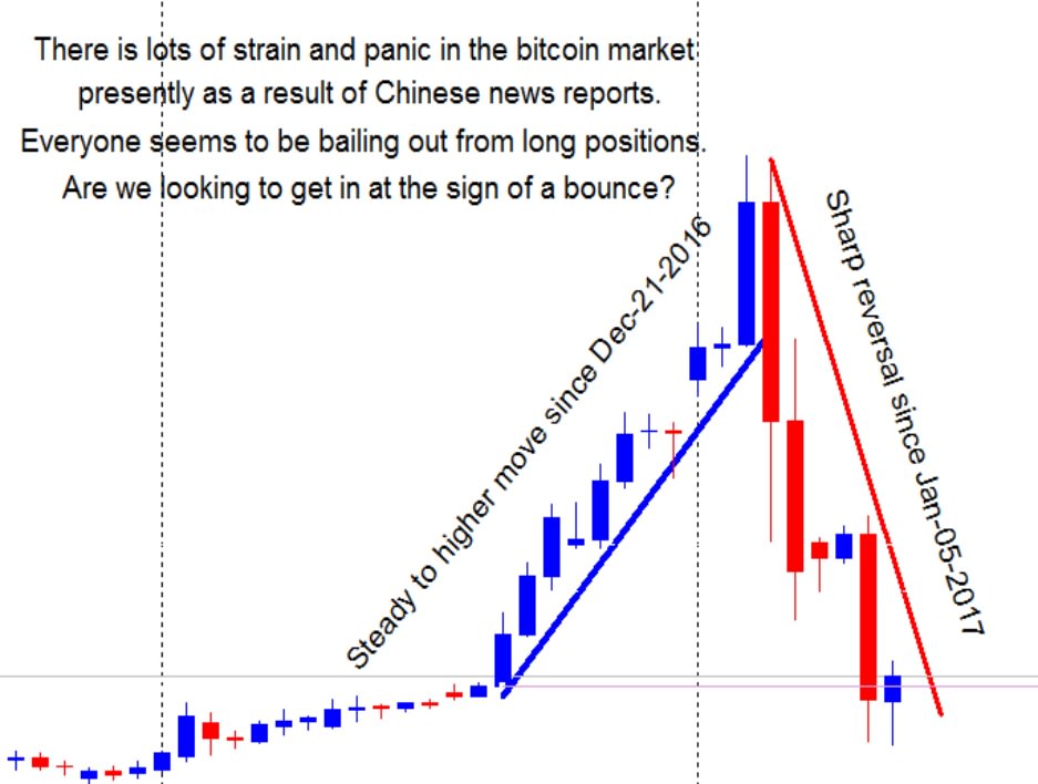 Bitcoin-market