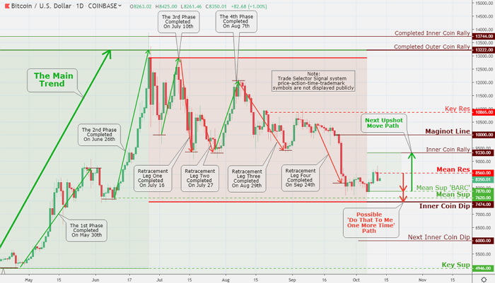 The Bitcoin is in an apparent consolidation phase, and a movement towards Mean Sup $7,620 and Inner Coin Dip $7,474 looks possible as the Trade Selector Signal ending confirmation symbolized...