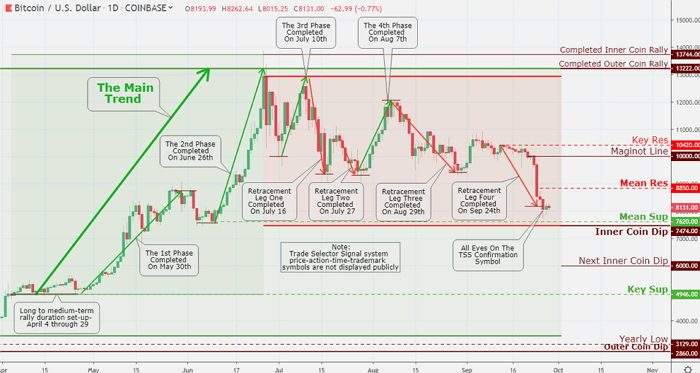 Without the doubt, he Bitcoin is under apparent selling pressure, and a movement below $7,474 looks likely to follow if the TSS market trend ending confirmation symbol (BARC) is not affirmed