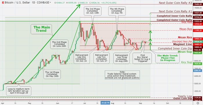 The coin continuously is displaying a much more positive technical setup then the rest of top coins and there is a strong possibility that the coin is setting its self up for an additional retest