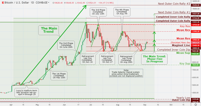 Bitcoin eventually left the completed Inner Coin Dip $9422 zone and advanced rapidly to $10,000 Maginot Line and the long-term resistance zone marked at Mean Res $10,400