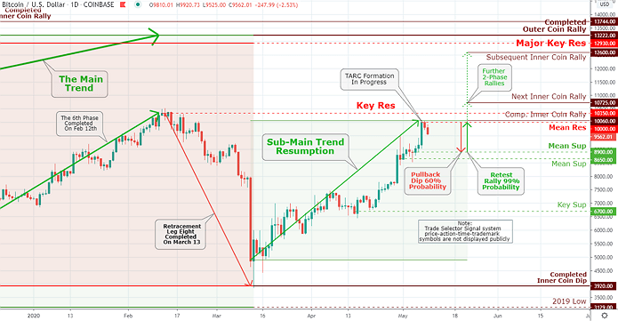 Gold Market