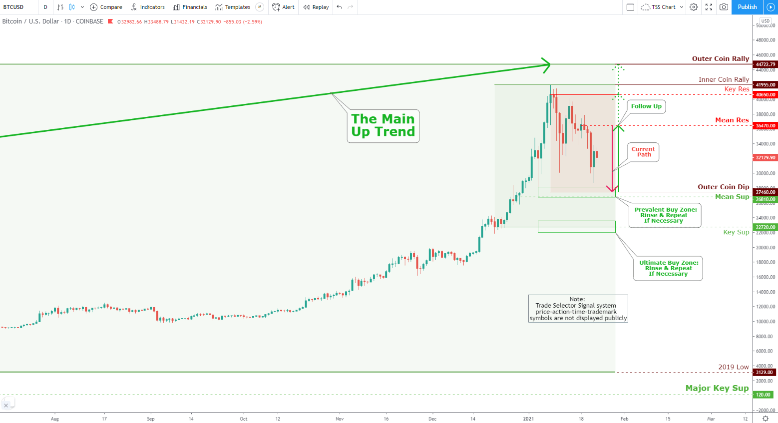 Bitcoin Market