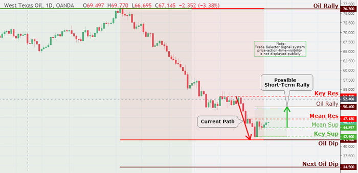 Key Sup $42.50 will be intermediate stop of the vicious decline we had so far: but, the latest increase might be mitigated to played/weaken Mean Res $47.18, and perhaps Oil Rally $50.40