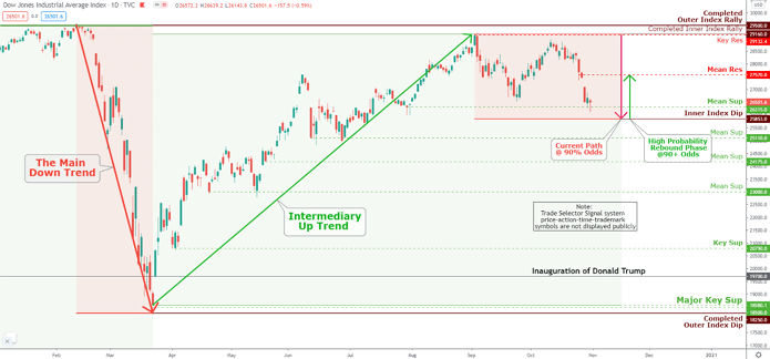 Dow Jones Market