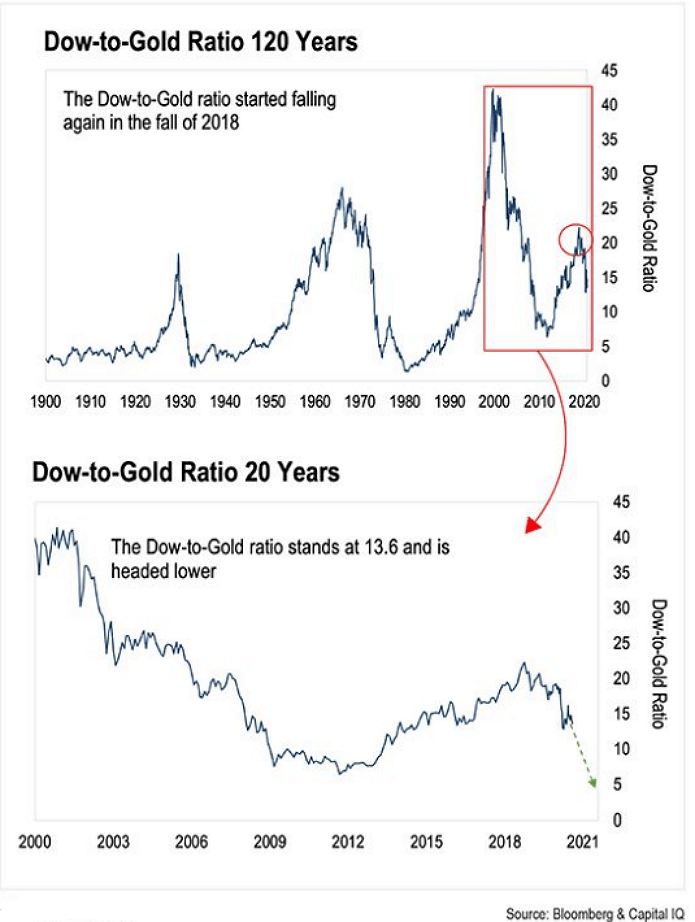 Dow-To-Gold-Ratio