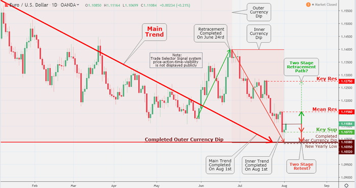 Traders and investors must continue to scrutinize the price behaver at the current level carefully. The maintained bearish course might take the currency to Key Sup $1.1077