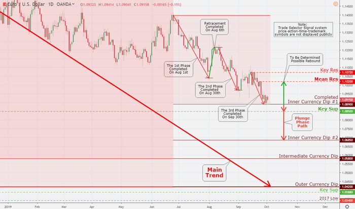 Euro completed its Inner Currency Dip $1.0890 - marked since June 25, 2019. The current action is forming complete Currency Dip BARC validation - to be determined with this current trading session