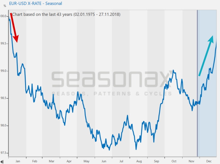 With Euro to Dollar seasonality in the latest Forex market activity isn't giving the traders too big a headache.