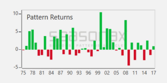 The green color bars display increases. These bars show most important aspects both regarding frequency and size.