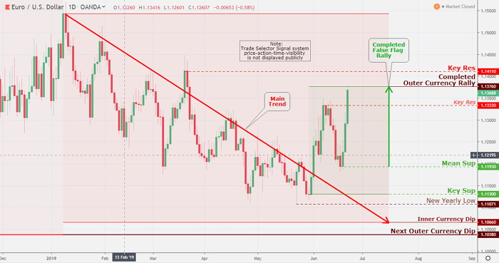 The Euro Dollar Market