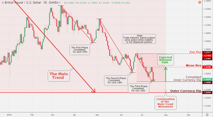 The British Pound plunged to its lowest level in more than 2-years on Tuesday session, reaching nearly 1% drop against the U.S Dollar and resuming its decline today (Wednesday)