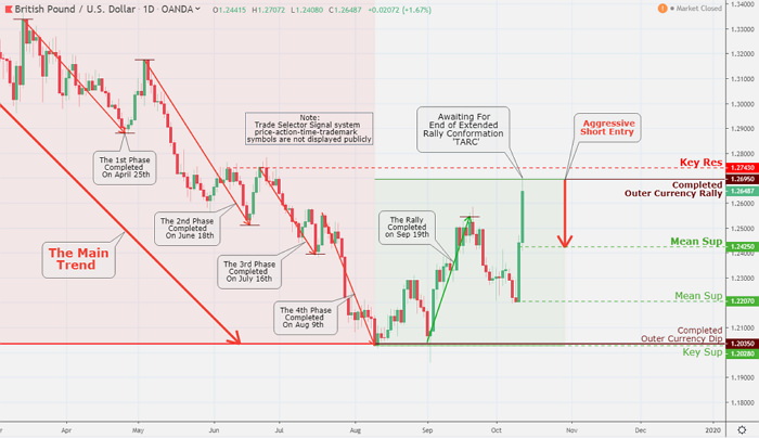 The British Pound moved to a new high over two and a half months; however, it stalled after the Outer Currency Rally $1.2695 completion. If the price stays at and below the present Key Res $1.2743...