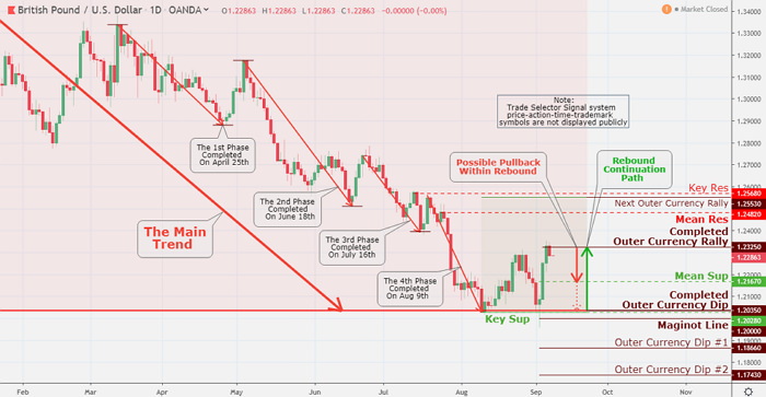 The Sterling down market trend bottomed on September 3, retesting completed Outer Currency Dip $1.2035, Key Sup $1.2028 and Maginot Line 1.20. The rebound generated 353