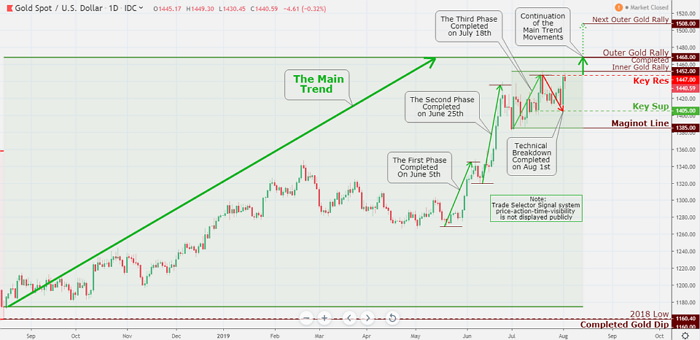 Take a look at how the Gold prices respected our Inner Gold Rally envelope. It was Fed's announcement that led it back into our Key Sup $1405, however, the day after, the Gold gave Fed the finger