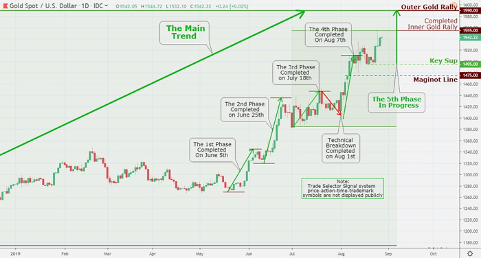 For Gold market trend, the Key Sup $1,495 were retested already as the brief consolidation last week produced significant advancement towards completion of the Inner Gold Rally $1,555 level.