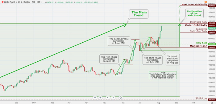 TSS symmetry move is proceeding along beautifully. Take a look at that completed Outer Gold Rally $1,468 and upcoming Inner and Outer Gold Rallies $1,508 and $1,510 respectively. We are now well