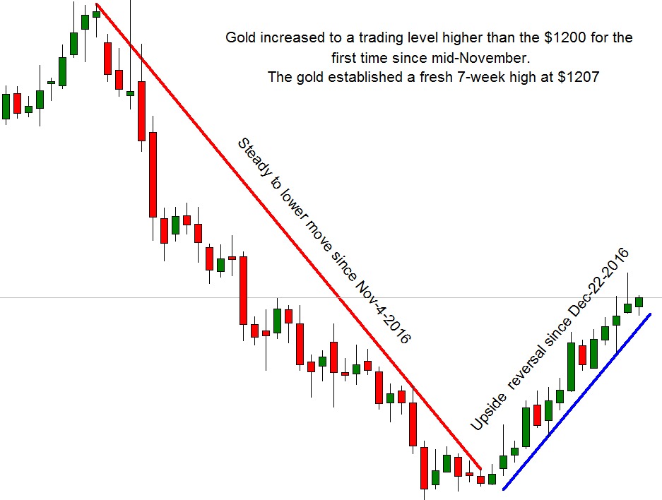 Gold Chart