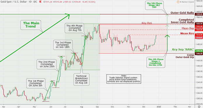 The crux of the matter for Gold bulls is that they are watching for any signs of a long duration trend change. One good example would be the massive breakout above Key Res $1,555