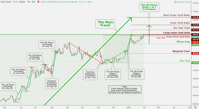 Gold Market