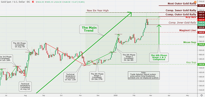 Gold Market