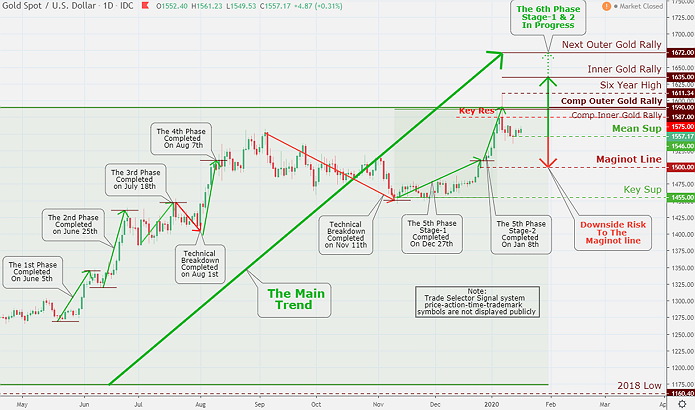 Gold Market