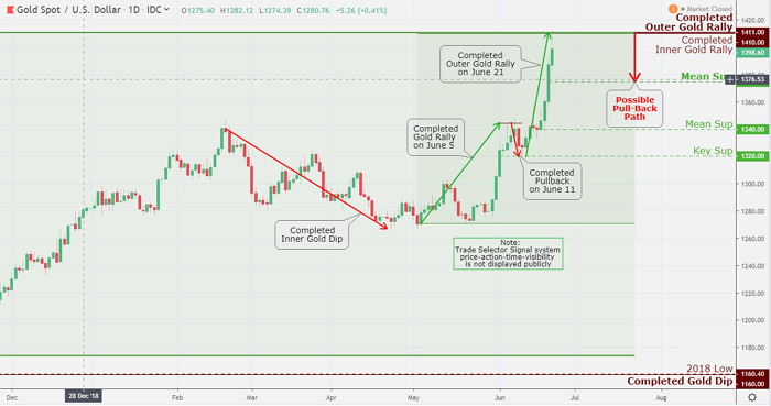 Gold Market