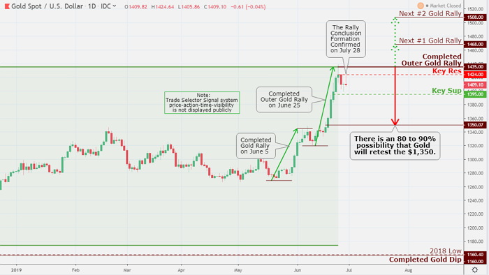 We do not anticipate great reaction by the market on a temporary truce between the United States and China to be a significant factor on Monday. Hence, Gold may well be trading much higher on July 1