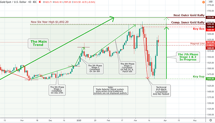 Gold Market