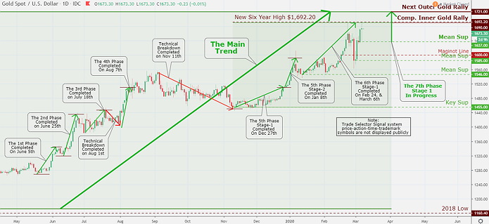 Gold Market