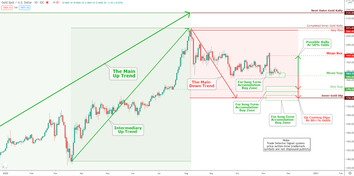 Gold Market