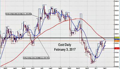 Gold Trading February 3, 2017