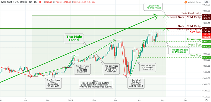 Gold Market