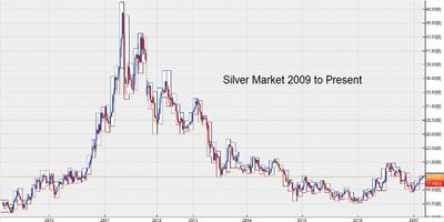 Have the Prices of Silver Peaked?
