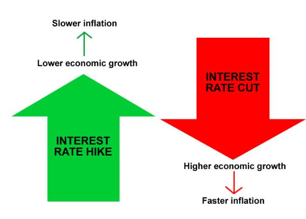 How do rising interest rates affect stocks? Increasing rates are not bad for stocks. On the contrary. Historically speaking, the U.S. 10 year bond and the S&P 500 tend to move similarly.