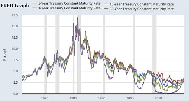 The question of the day: Is the bull market in Bonds over?