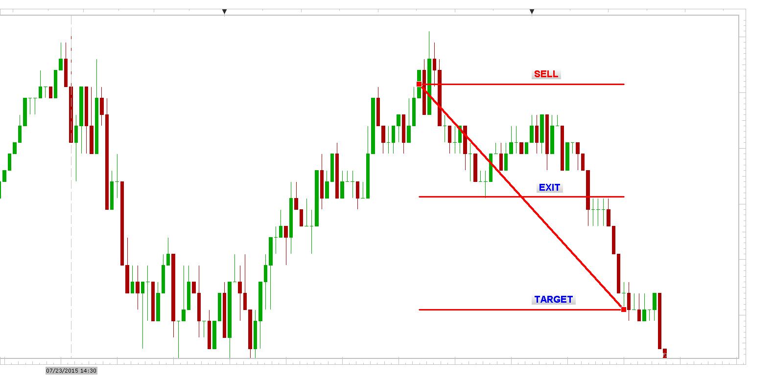 SPX500 1min chart