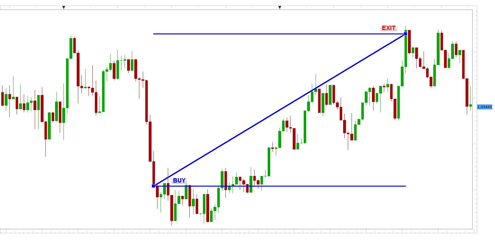 EUR/USD 1min chart