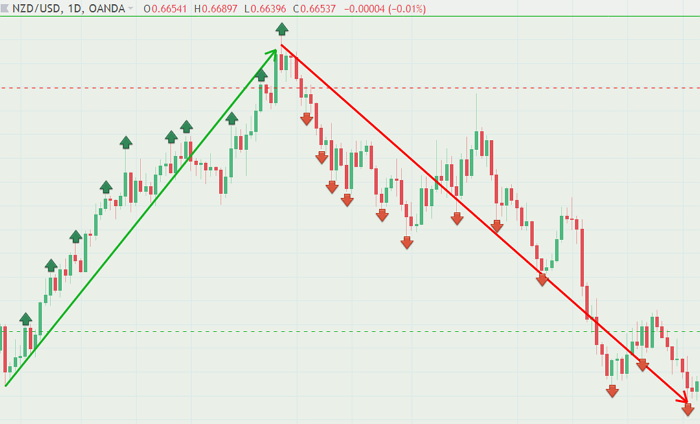 The prevailing market trends textbooks make you trade in the direction of the trend to be profitable, in this article we will take a look at an alternative, low-risk entries