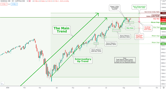 Nasdaq 100 Index