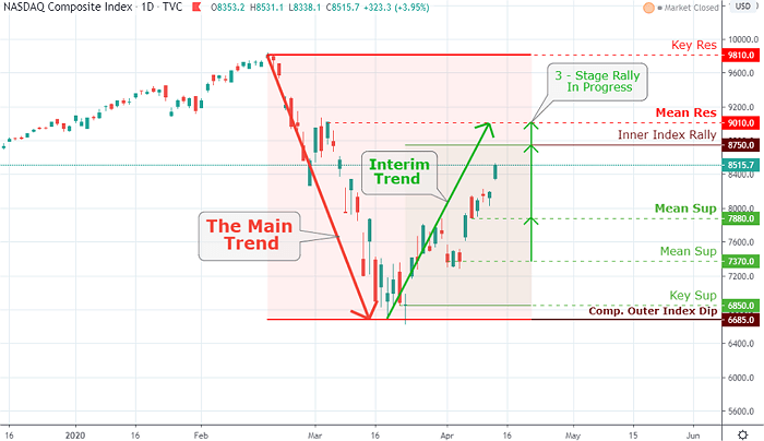 Russell 2000 Market