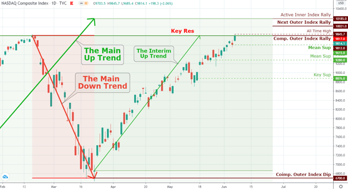 Gold Market