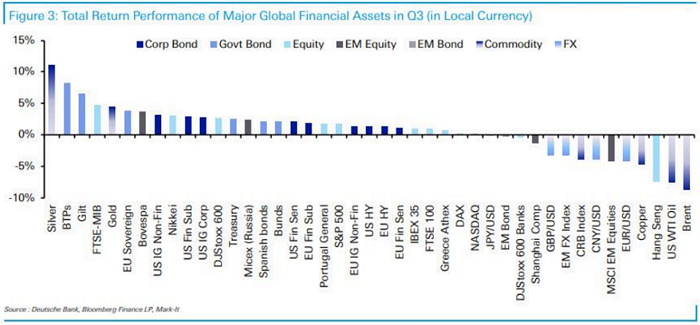 In market terms of what was expected for Q3, notwithstanding the turbulence in August, there were yet 29 of 38 assets that achieved a positive total return; however, only 14 assets...