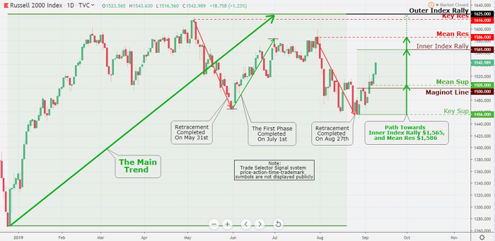 Russell 2000 Index