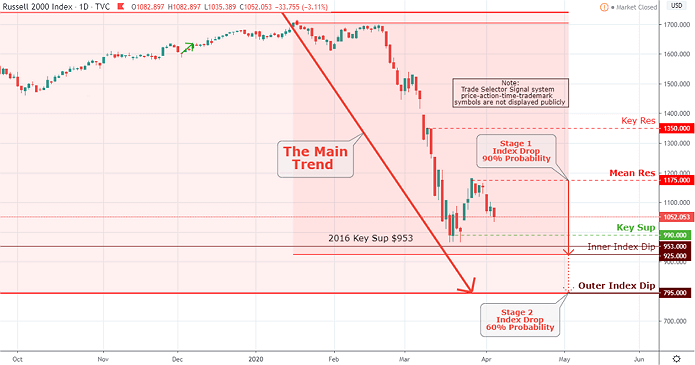 Russell 2000 Market