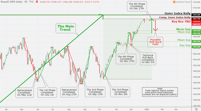 By being an excellent overall market indicator, The Russell 2000 index,  shows us in advance a possible pull-back based on completion of Inner Index Rally $1681.70